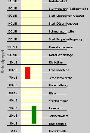 Lärmvergleich